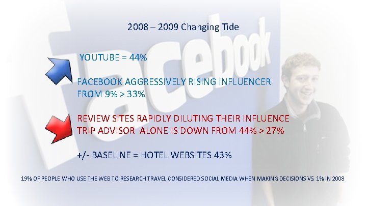 2008 – 2009 Changing Tide YOUTUBE = 44% FACEBOOK AGGRESSIVELY RISING INFLUENCER FROM 9%