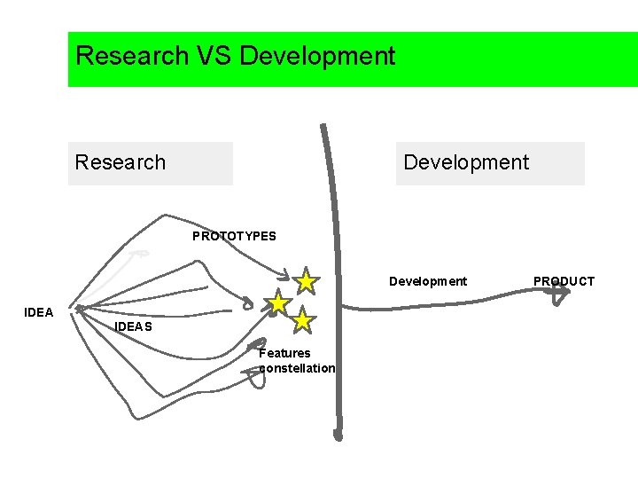 Research VS Development Research Development PROTOTYPES Development IDEAS Features constellation PRODUCT 