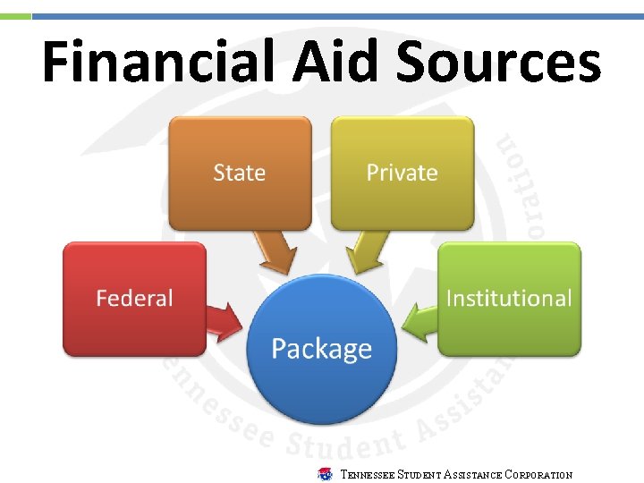 Financial Aid Sources TENNESSEE STUDENT ASSISTANCE CORPORATION 