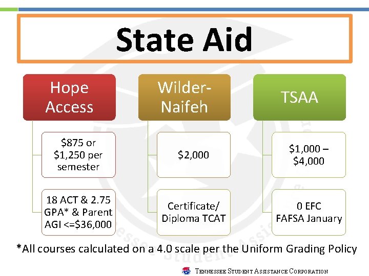 State Aid Hope Access Wilder. Naifeh TSAA $875 or $1, 250 per semester $2,