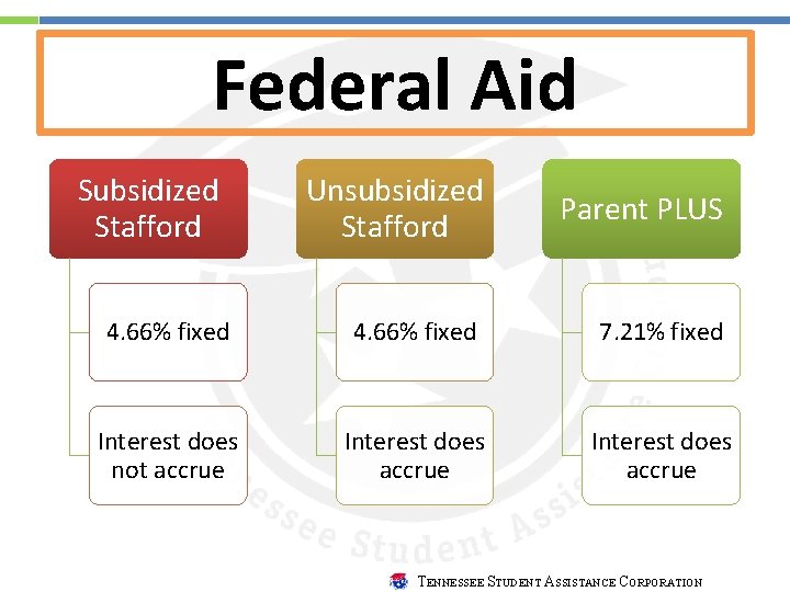 Federal Aid Subsidized Stafford Unsubsidized Stafford Parent PLUS 4. 66% fixed 7. 21% fixed