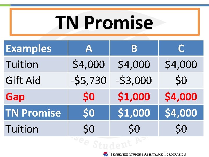 TN Promise Examples A B Tuition $4, 000 Gift Aid -$5, 730 -$3, 000