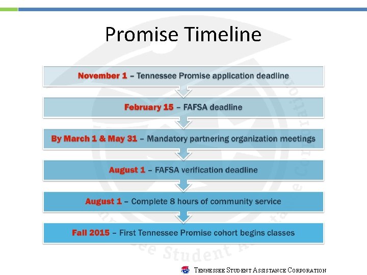 Promise Timeline TENNESSEE STUDENT ASSISTANCE CORPORATION 