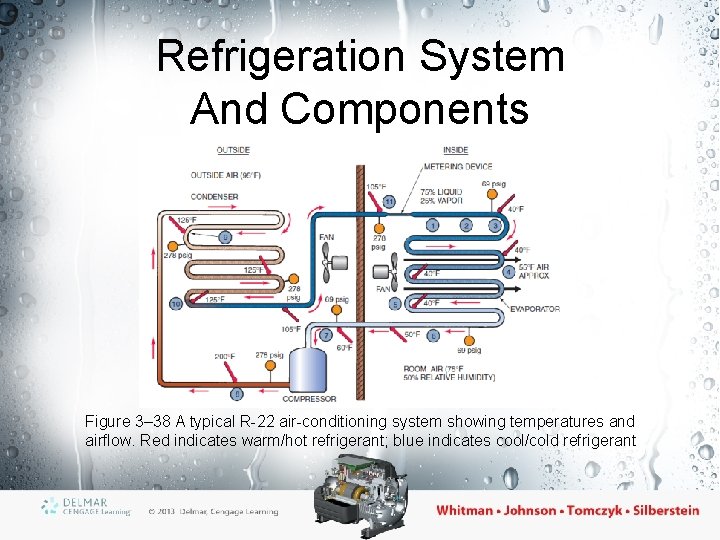Refrigeration System And Components Figure 3– 38 A typical R-22 air-conditioning system showing temperatures