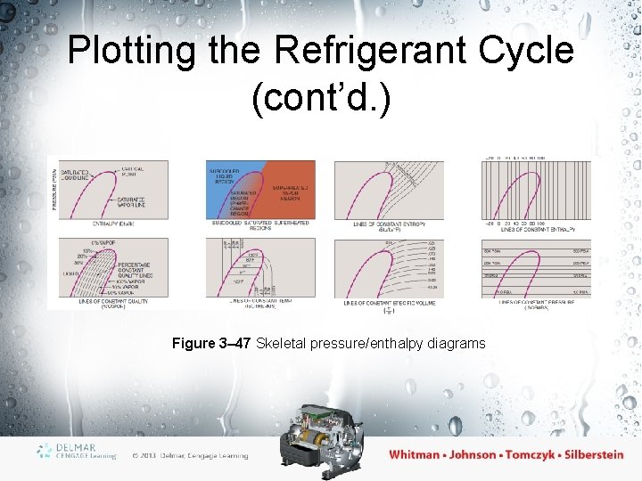 Plotting the Refrigerant Cycle (cont’d. ) Figure 3– 47 Skeletal pressure/enthalpy diagrams 