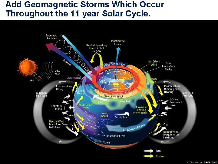 Add Geomagnetic Storms Which Occur Throughout the 11 year Solar Cycle. 