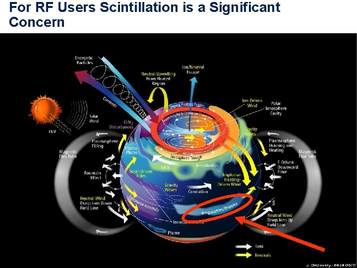 For RF Users Scintillation is a Significant Concern 