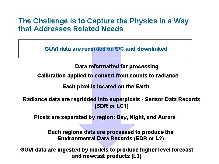 The Challenge is to Capture the Physics in a Way that Addresses Related Needs