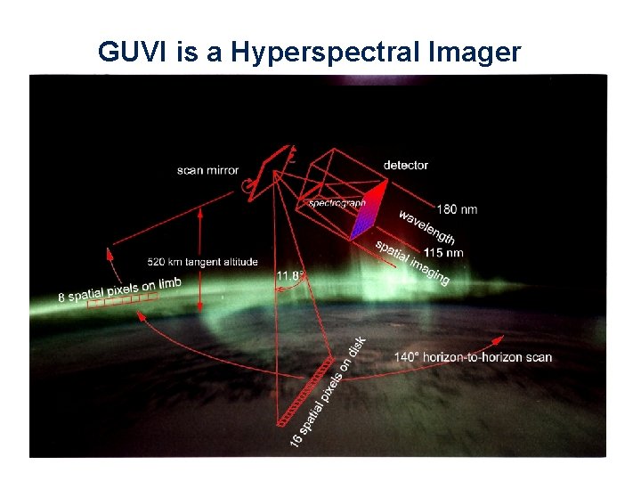 GUVI is a Hyperspectral Imager 