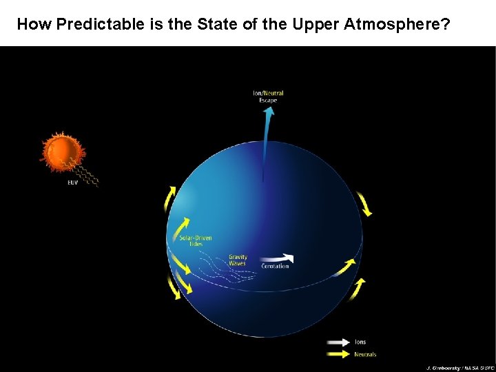 How Predictable is the State of the Upper Atmosphere? 