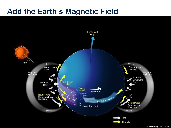 Add the Earth’s Magnetic Field 