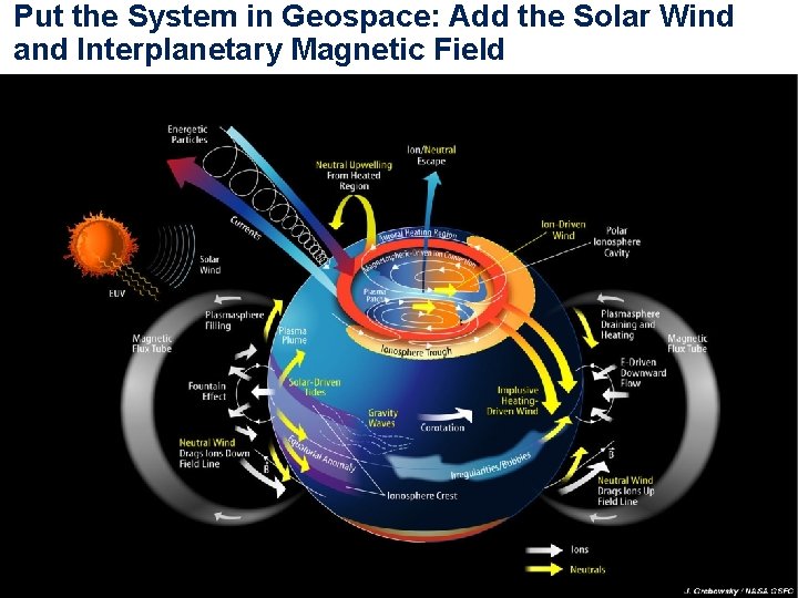 Put the System in Geospace: Add the Solar Wind and Interplanetary Magnetic Field 