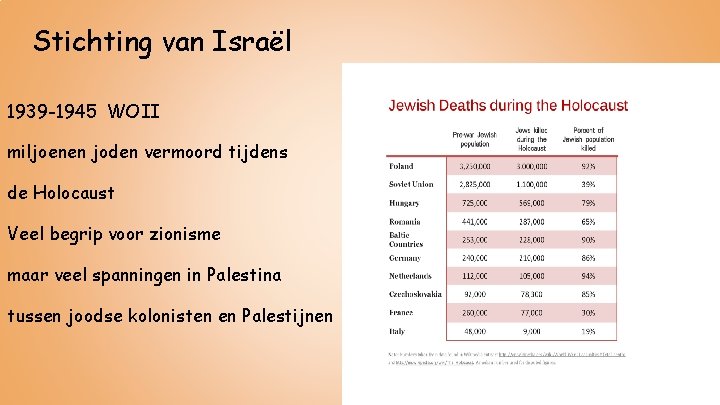 Stichting van Israël 1939 -1945 WOII miljoenen joden vermoord tijdens de Holocaust Veel begrip