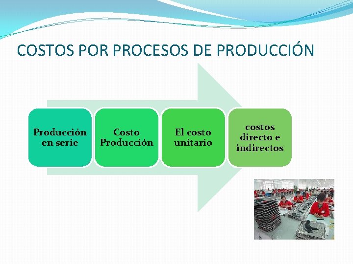 COSTOS POR PROCESOS DE PRODUCCIÓN Producción en serie Costo Producción El costo unitario costos