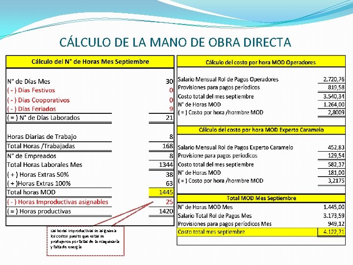 CÁLCULO DE LA MANO DE OBRA DIRECTA Las horas improductivas se asignan a los