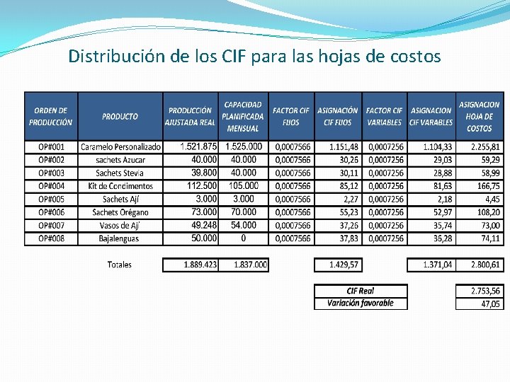 Distribución de los CIF para las hojas de costos 