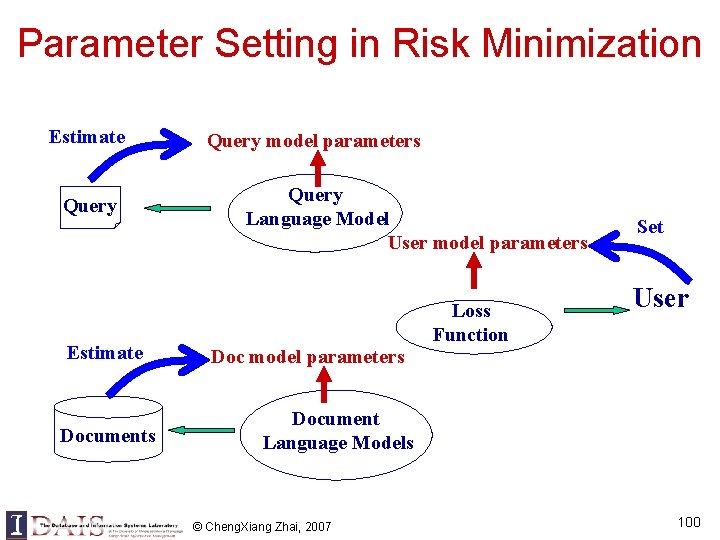 Parameter Setting in Risk Minimization Estimate Query Estimate Documents Query model parameters Query Language Parameter Setting in Risk Minimization Estimate Query Estimate Documents Query model parameters Query Language