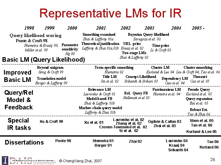 Representative LMs for IR 1998 1999 Query likelihood scoring 2000 2001 2002 2003 2004 Representative LMs for IR 1998 1999 Query likelihood scoring 2000 2001 2002 2003 2004
