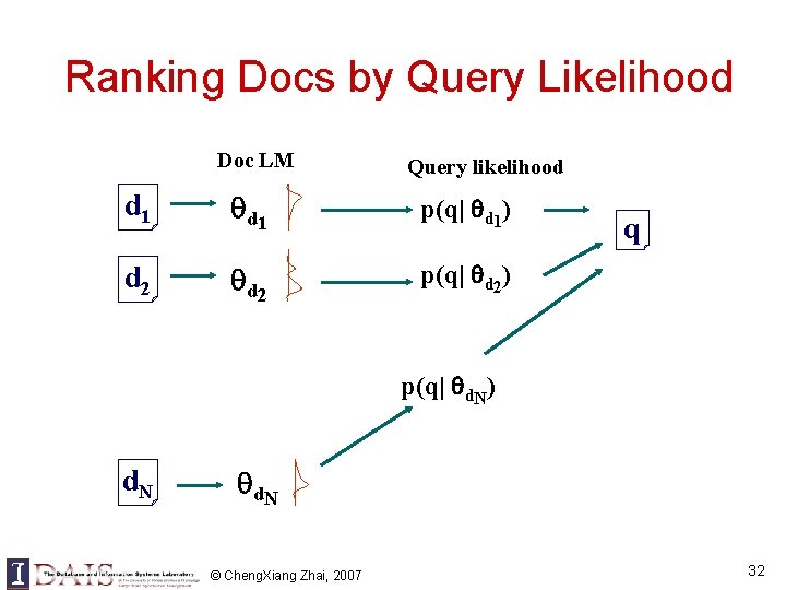 Ranking Docs by Query Likelihood Doc LM Query likelihood d 1 p(q| d 1) Ranking Docs by Query Likelihood Doc LM Query likelihood d 1 p(q| d 1)