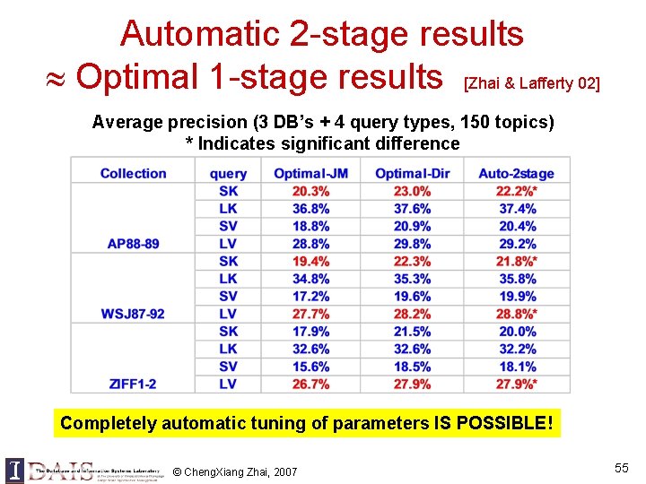 Automatic 2 -stage results Optimal 1 -stage results [Zhai & Lafferty 02] Average precision