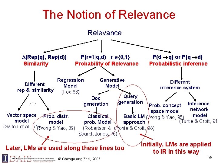 The Notion of Relevance (Rep(q), Rep(d)) Similarity Regression Different Model rep & similarity (Fox The Notion of Relevance (Rep(q), Rep(d)) Similarity Regression Different Model rep & similarity (Fox
