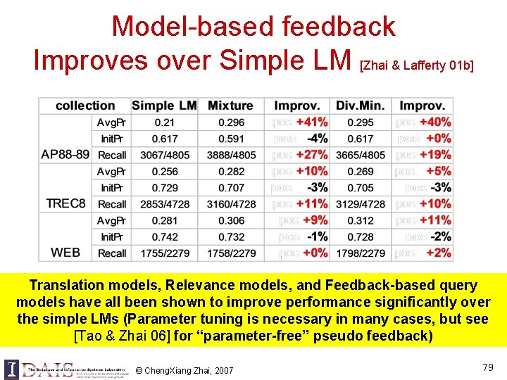 Model-based feedback Improves over Simple LM [Zhai & Lafferty 01 b] Translation models, Relevance