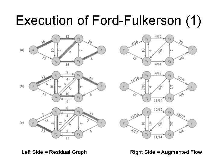 Execution of Ford-Fulkerson (1) Left Side = Residual Graph Right Side = Augmented Flow