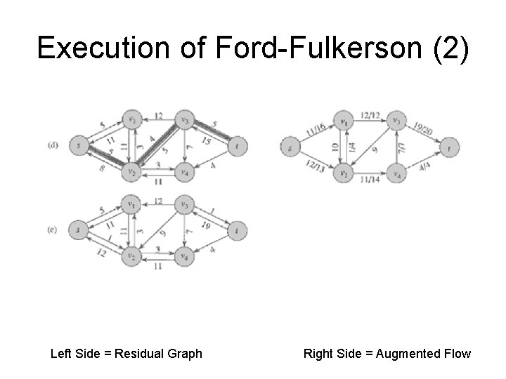 Execution of Ford-Fulkerson (2) Left Side = Residual Graph Right Side = Augmented Flow