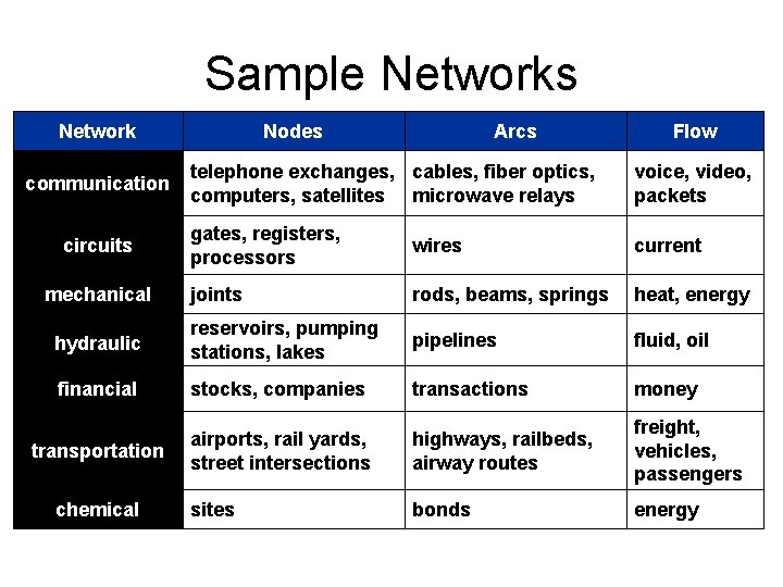 Sample Networks Network Nodes Arcs Flow telephone exchanges, cables, fiber optics, computers, satellites microwave