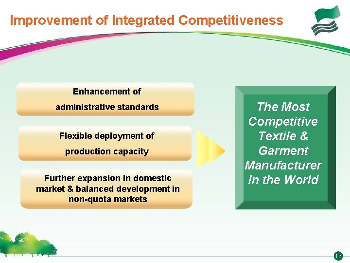 Improvement of Integrated Competitiveness Enhancement of administrative standards Flexible deployment of production capacity Further