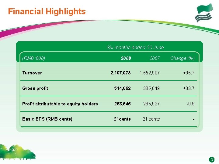 Financial Highlights Six months ended 30 June (RMB '000) 2008 2007 Change (%) 2,