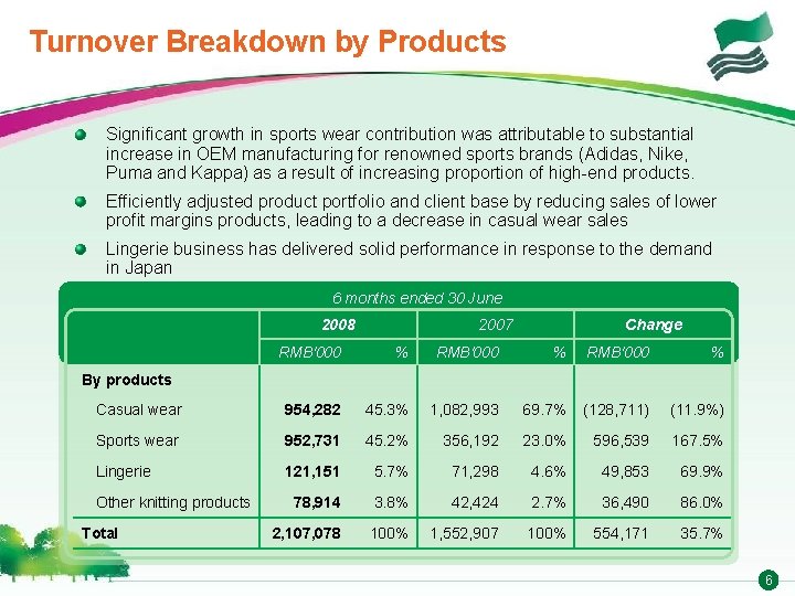 Turnover Breakdown by Products Significant growth in sports wear contribution was attributable to substantial