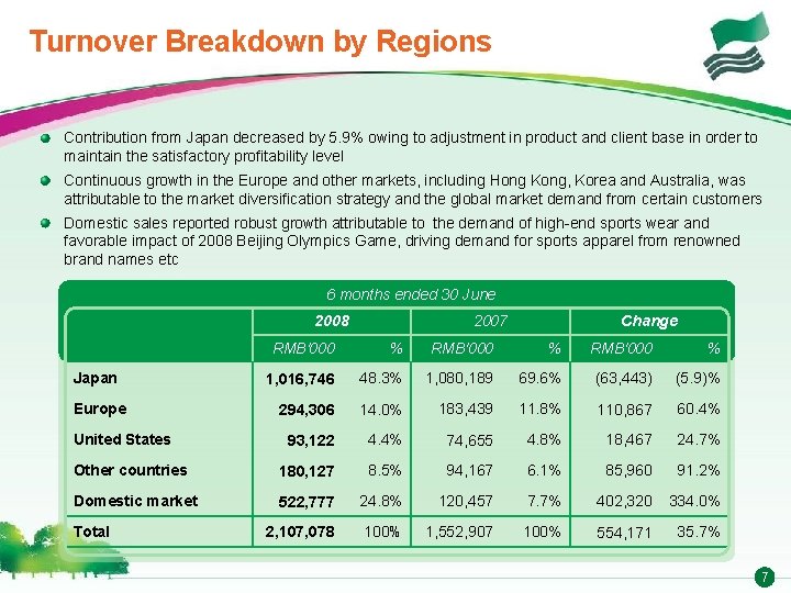 Turnover Breakdown by Regions Contribution from Japan decreased by 5. 9% owing to adjustment