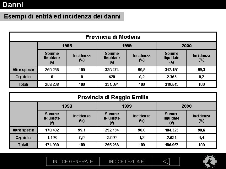 Danni Esempi di entità ed incidenza dei danni Provincia di Modena 1998 1999 2000