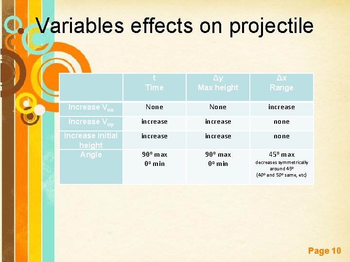 Variables effects on projectile t Time Δy Max height Δx Range Increase Vox None