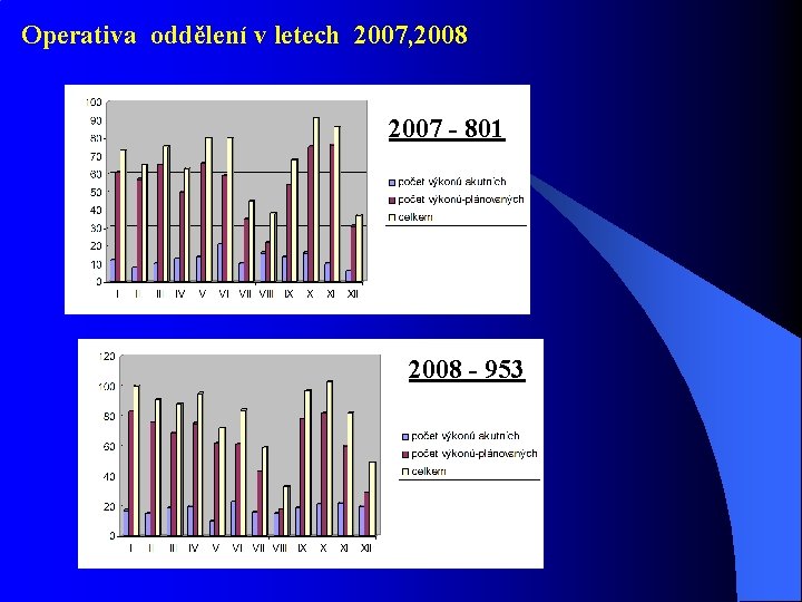 Operativa oddělení v letech 2007, 2008 2007 - 801 2008 - 953 