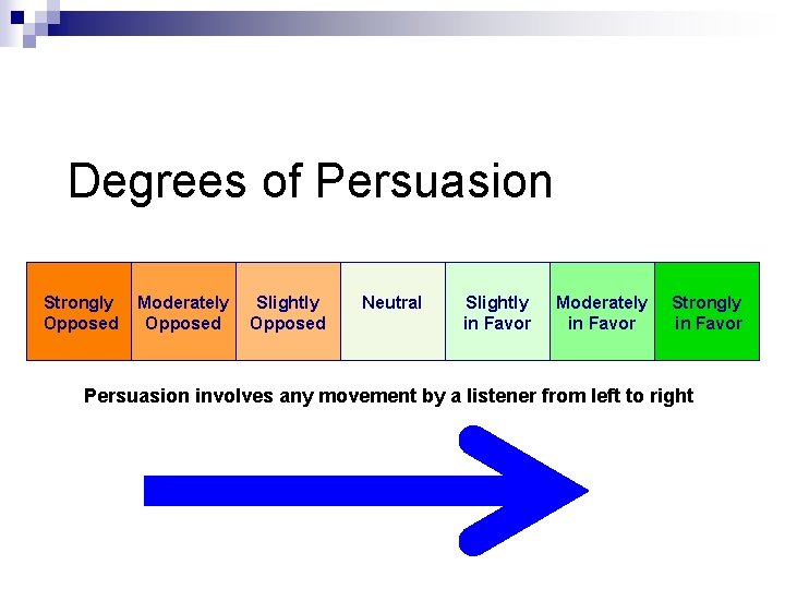 Degrees of Persuasion Strongly Opposed Moderately Opposed Slightly Opposed Neutral Slightly in Favor Moderately