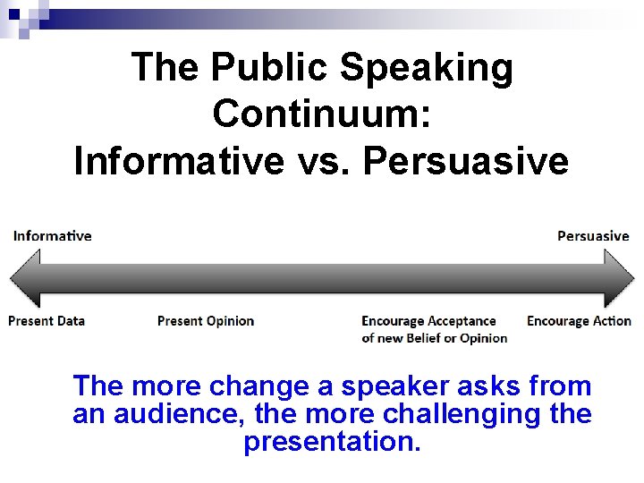 The Public Speaking Continuum: Informative vs. Persuasive The more change a speaker asks from