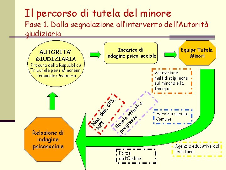 Il percorso di tutela del minore Fase 1. Dalla segnalazione all’intervento dell’Autorità giudiziaria Incarico