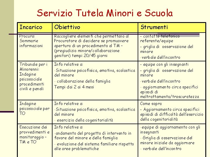 Servizio Tutela Minori e Scuola Incarico Obiettivo Strumenti Procura: Sommarie informazioni Raccogliere elementi che