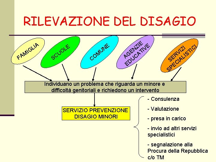 RILEVAZIONE DEL DISAGIO F I M A IA L G E L O U