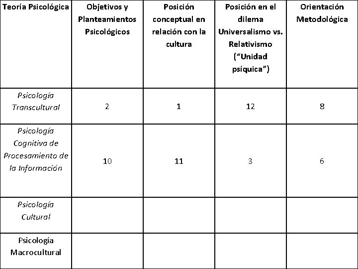 Teoría Psicológica Psicología Transcultural Psicología Cognitiva de Procesamiento de la Información Psicología Cultural Psicología