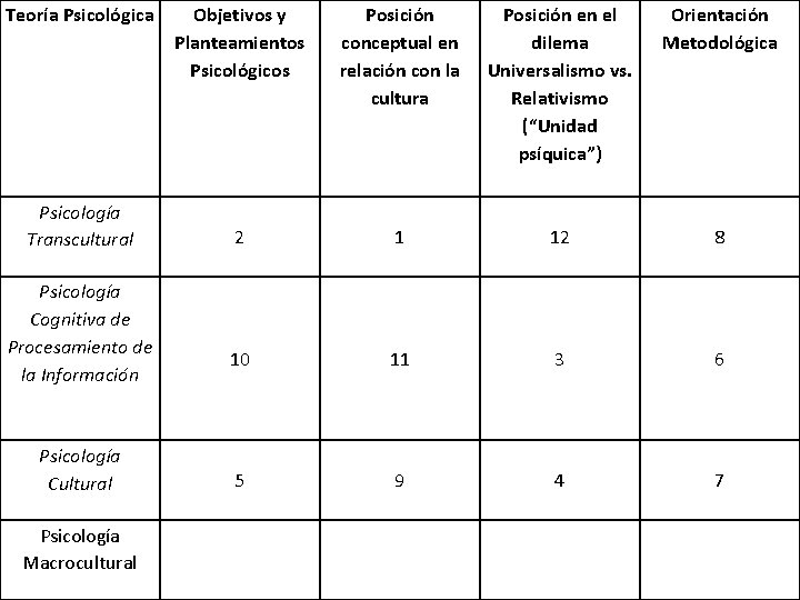 Teoría Psicológica Psicología Transcultural Psicología Cognitiva de Procesamiento de la Información Psicología Cultural Psicología