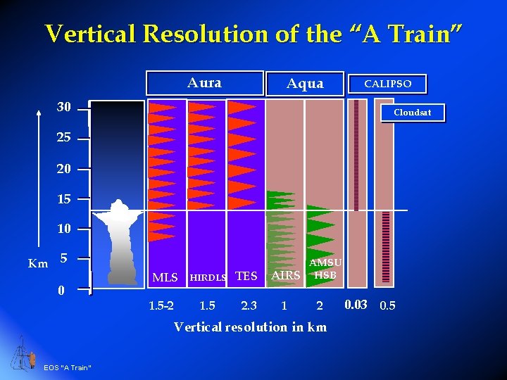 Vertical Resolution of the “A Train” Aura Aqua 30 CALIPSO Cloudsat 25 20 15