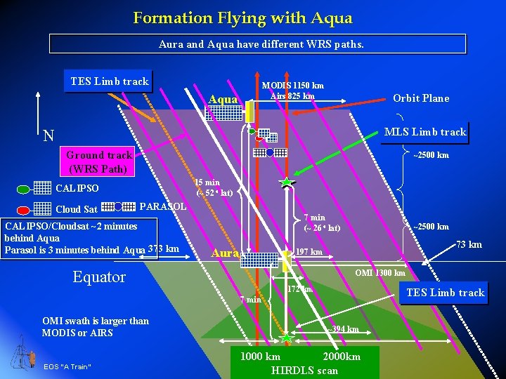 Formation Flying with Aqua Aura and Aqua have different WRS paths. TES Limb track