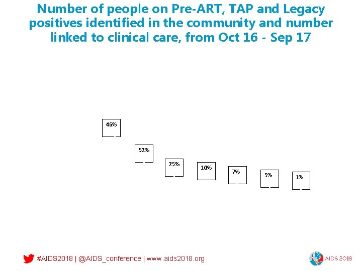 Number of people on Pre-ART, TAP and Legacy positives identified in the community and