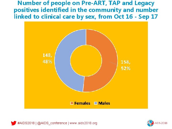 Number of people on Pre-ART, TAP and Legacy positives identified in the community and
