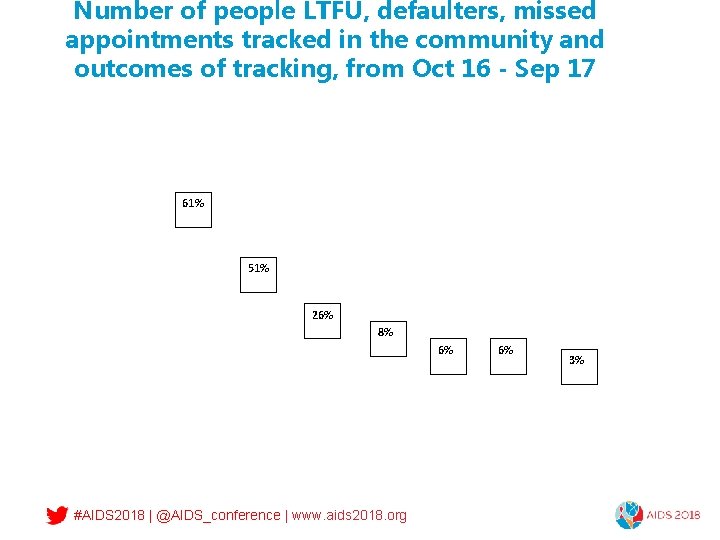 Number of people LTFU, defaulters, missed appointments tracked in the community and outcomes of