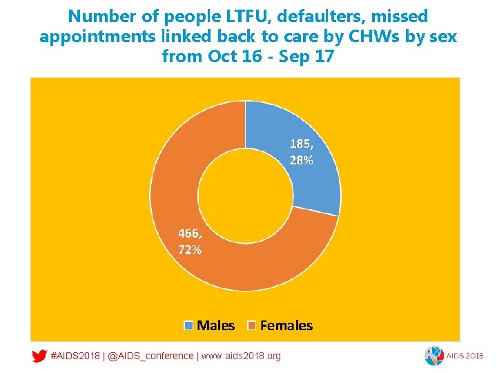 Number of people LTFU, defaulters, missed appointments linked back to care by CHWs by