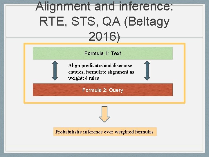 Alignment and inference: RTE, STS, QA (Beltagy 2016) Formula 1: Text Align predicates and